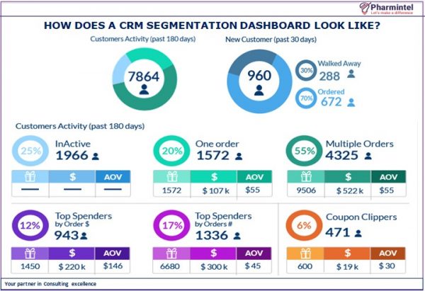 what is crm segmentation and how it helps